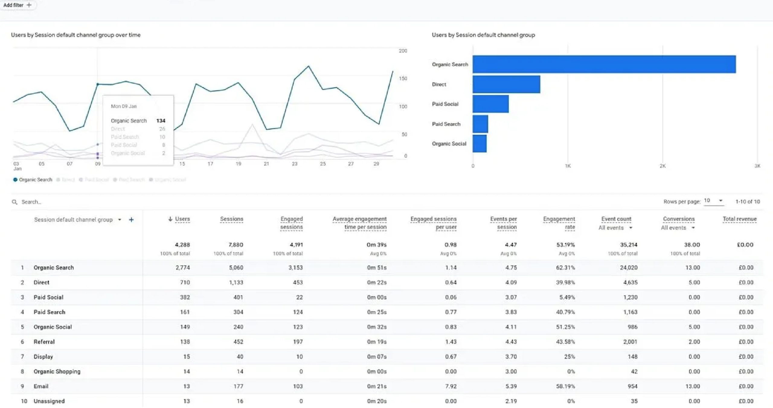 GA4 traffic acquisition report showing tracked conversions by channel