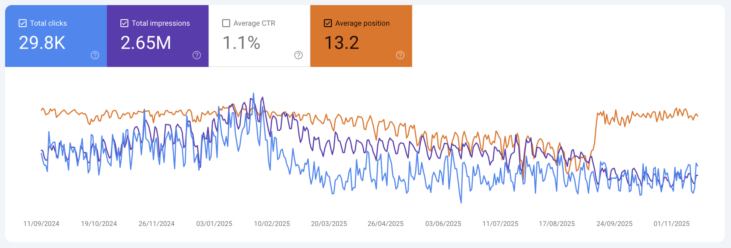 SEO performance report showing growth in organic traffic, keywords and conversions