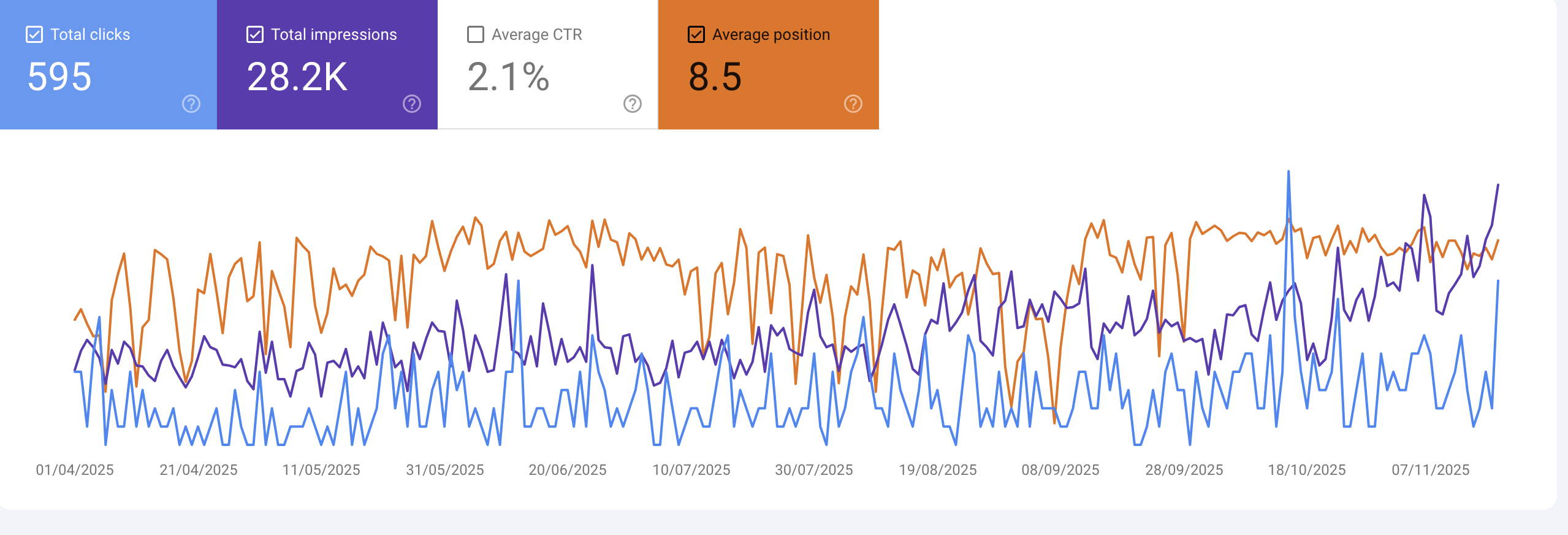 Analytics dashboard showing SEO company results in sessions, users and goal completions