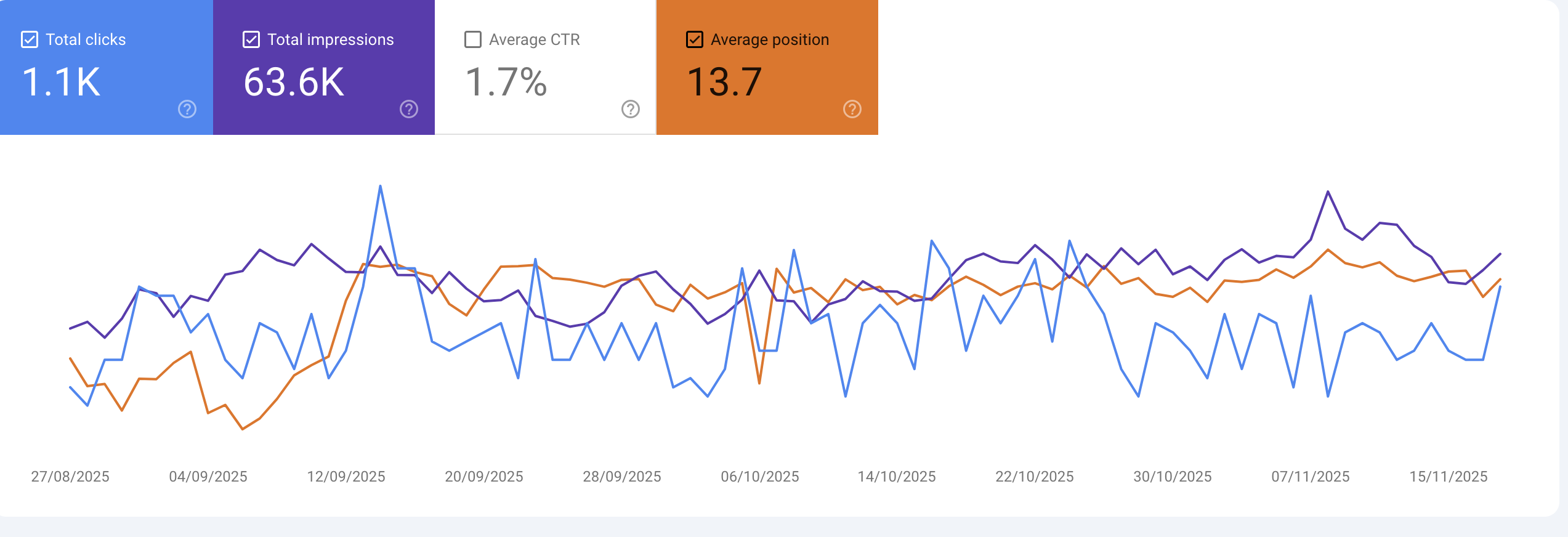 Google rankings chart highlighting improved keyword positions after SEO campaign