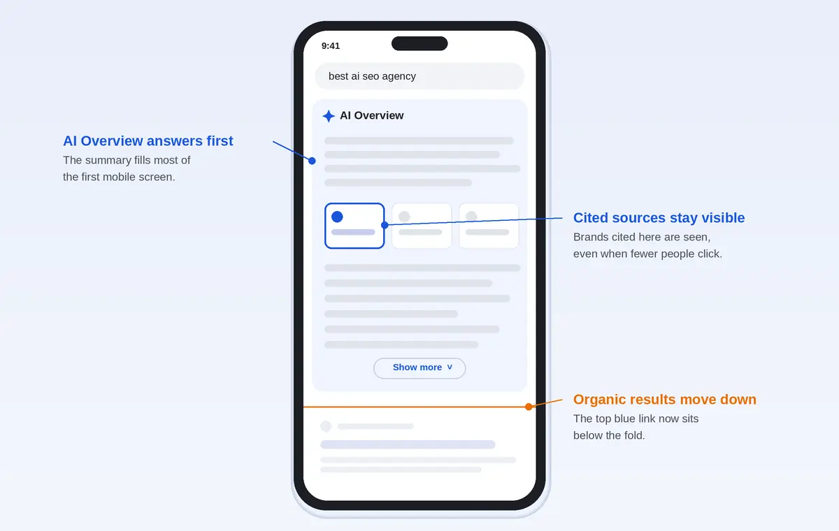 Mobile search results where the Google AI Overview fills the first screen, cites sources and pushes organic results below the fold