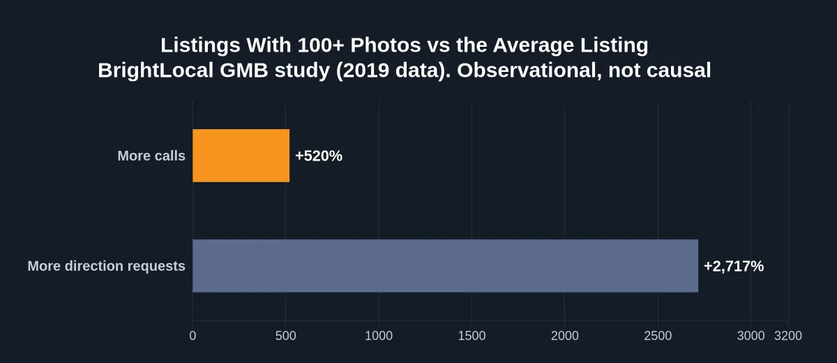 Chart: BrightLocal found listings with 100+ photos had 520% more calls and 2,717% more direction requests than the average listing