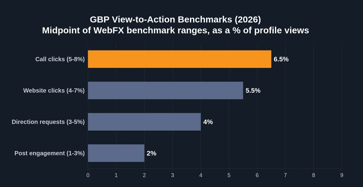 Chart: Google Business Profile view-to-action benchmarks 2026 - call clicks 5-8%, website clicks 4-7%, direction requests 3-5%, post engagement 1-3% of profile views (WebFX)