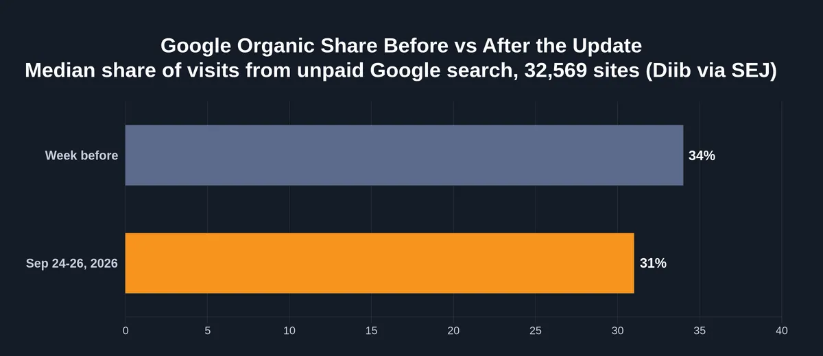 Chart: median Google organic share fell from 34% to 31% in the first 48 hours of the September 2026 spam update