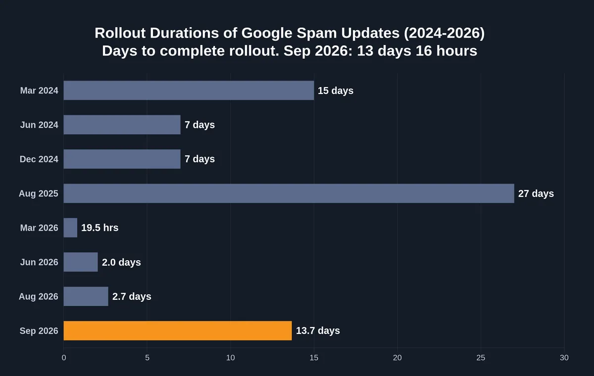 Chart: rollout durations of Google spam updates 2024-2026; the September 2026 spam update took 13 days 16 hours