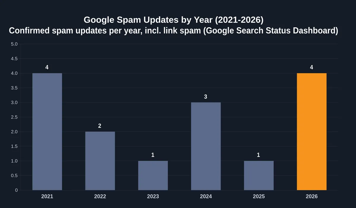 Chart: number of Google spam updates per year from 2021 to 2026, with four in 2026 tying 2021