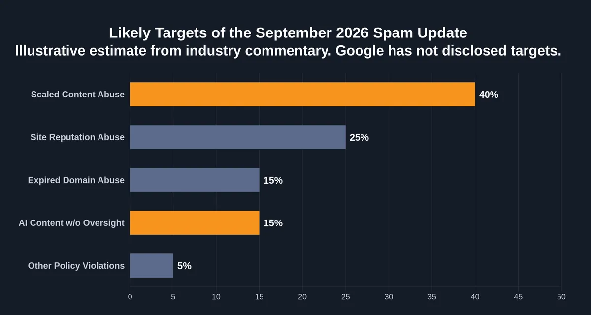 Chart: illustrative estimate of likely targets of the September 2026 spam update, led by scaled content abuse