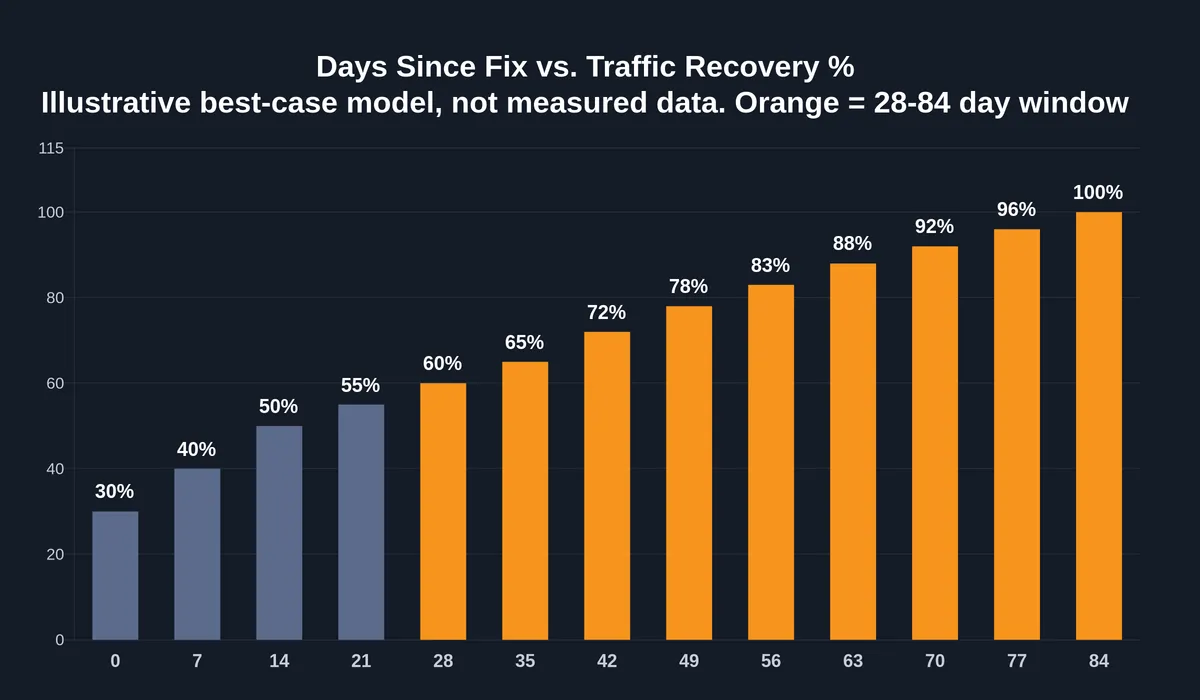 Chart: illustrative best-case model of traffic recovery percentage by days since fix, with 28 to 84 days highlighted