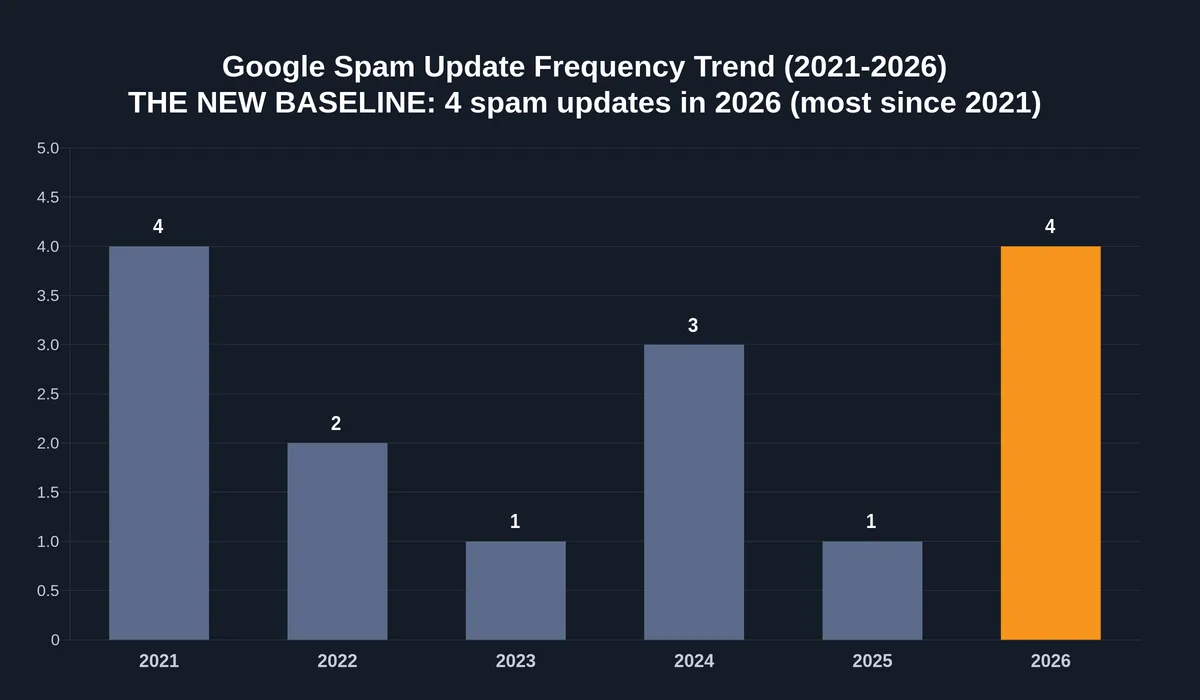 Chart: Google spam update frequency trend 2021-2026 showing four updates in 2026 as the new baseline