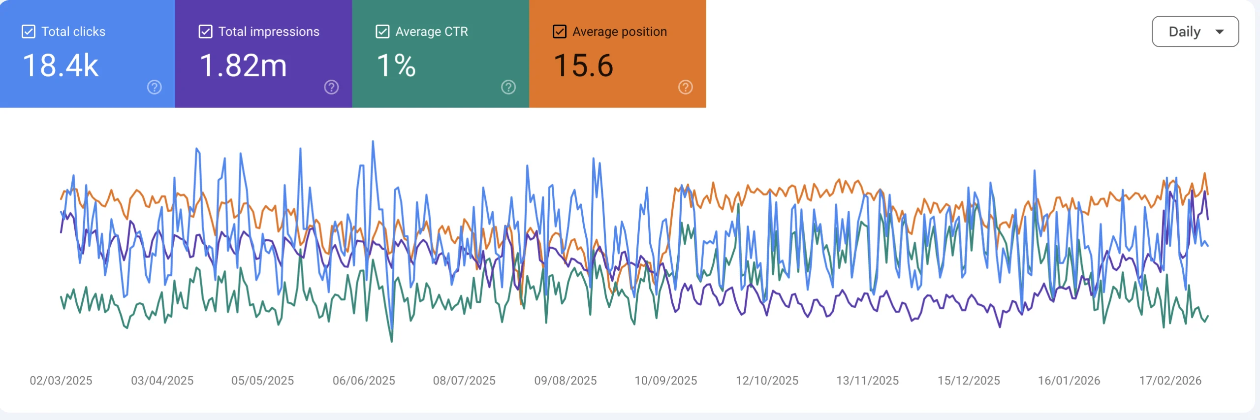 Analytics dashboard showing SEO company results in sessions, users and goal completions