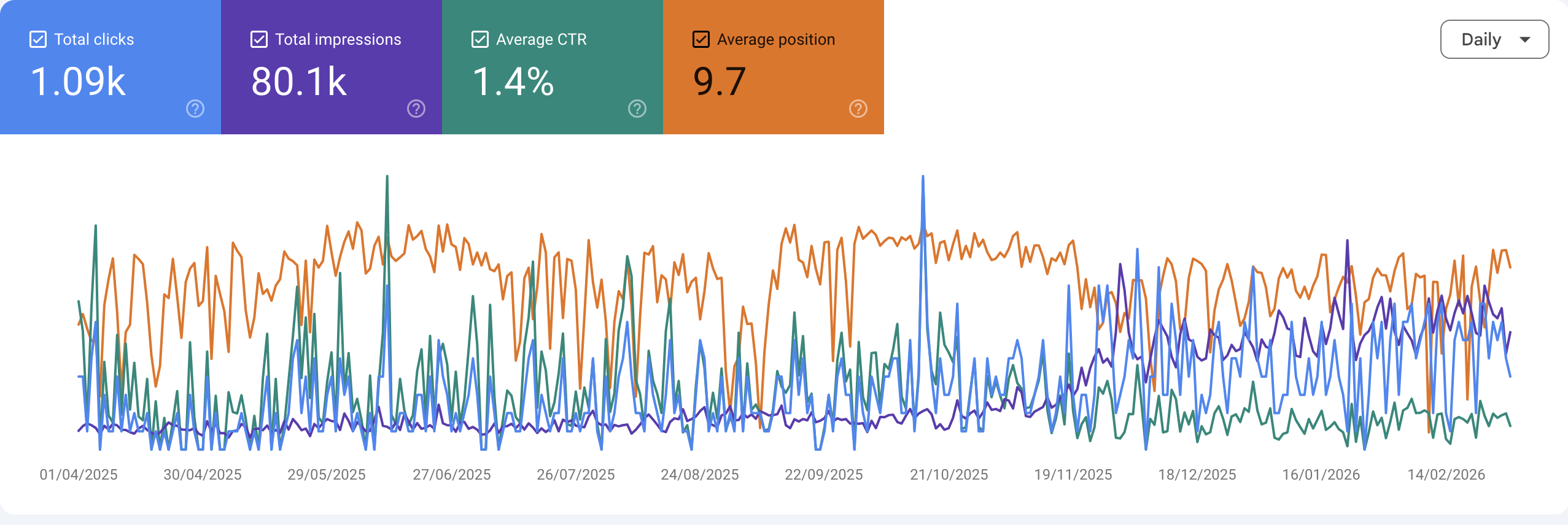 Google rankings chart highlighting improved keyword positions after SEO campaign