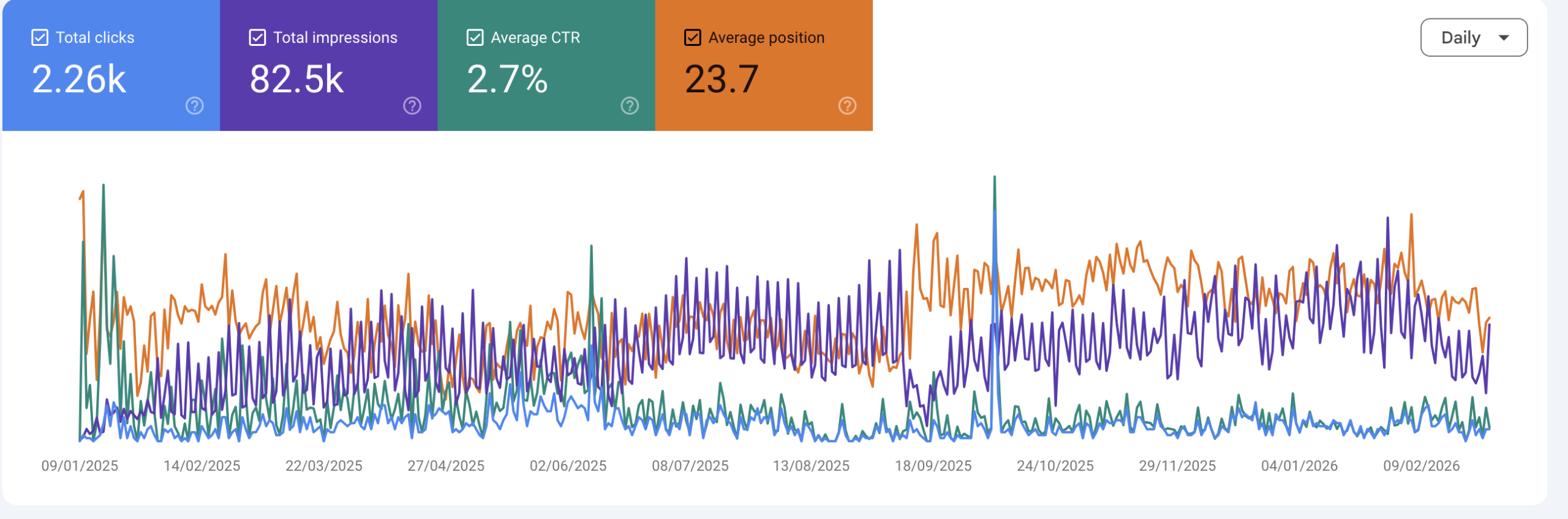 SEO performance report showing growth in organic traffic, keywords and conversions