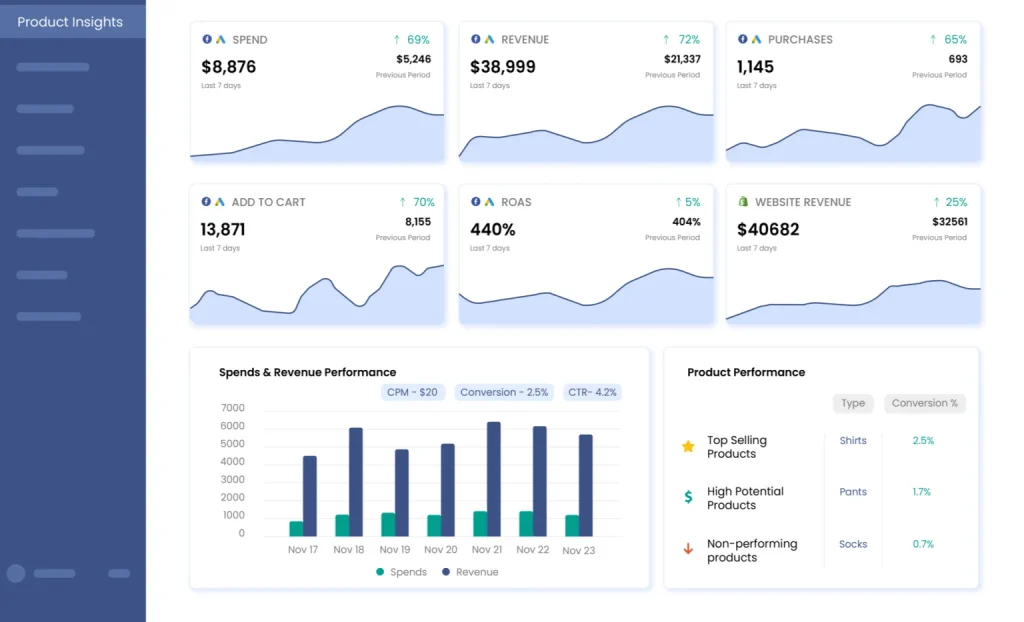 Facebook ads management dashboard for ROI and conversions