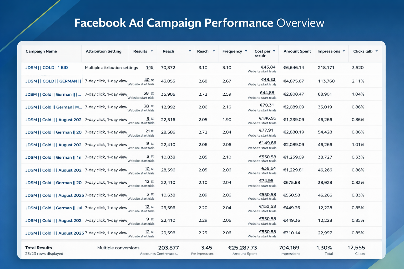 Facebook ads management dashboard