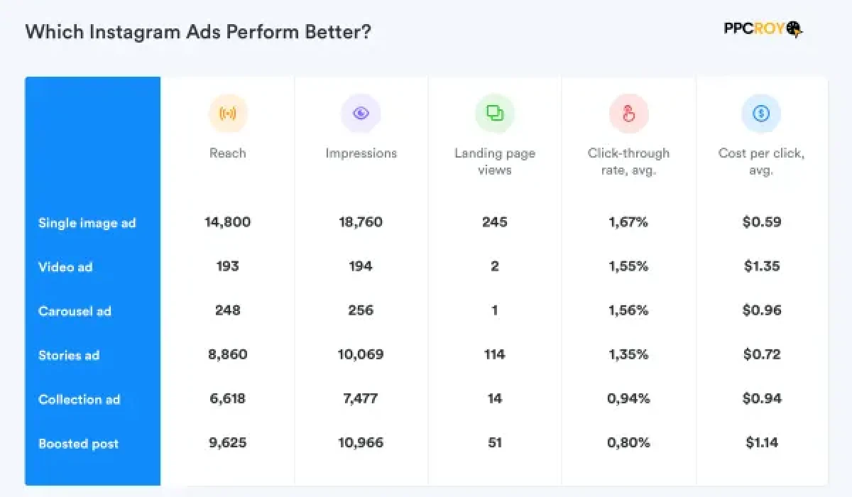 Instagram Ad Campaigns performance results and Instagram Ads Optimization Services